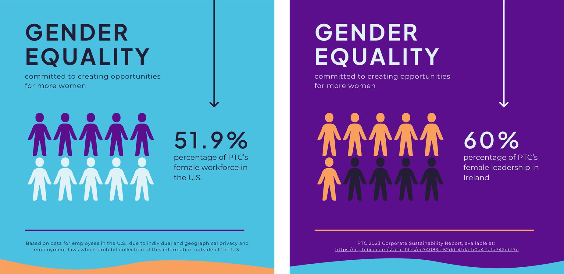 PTC's workforce in the U.S. is 51.9% female. 60% of PTC's leadership in Ireland is female. We are committed to creating opportunities for more women.